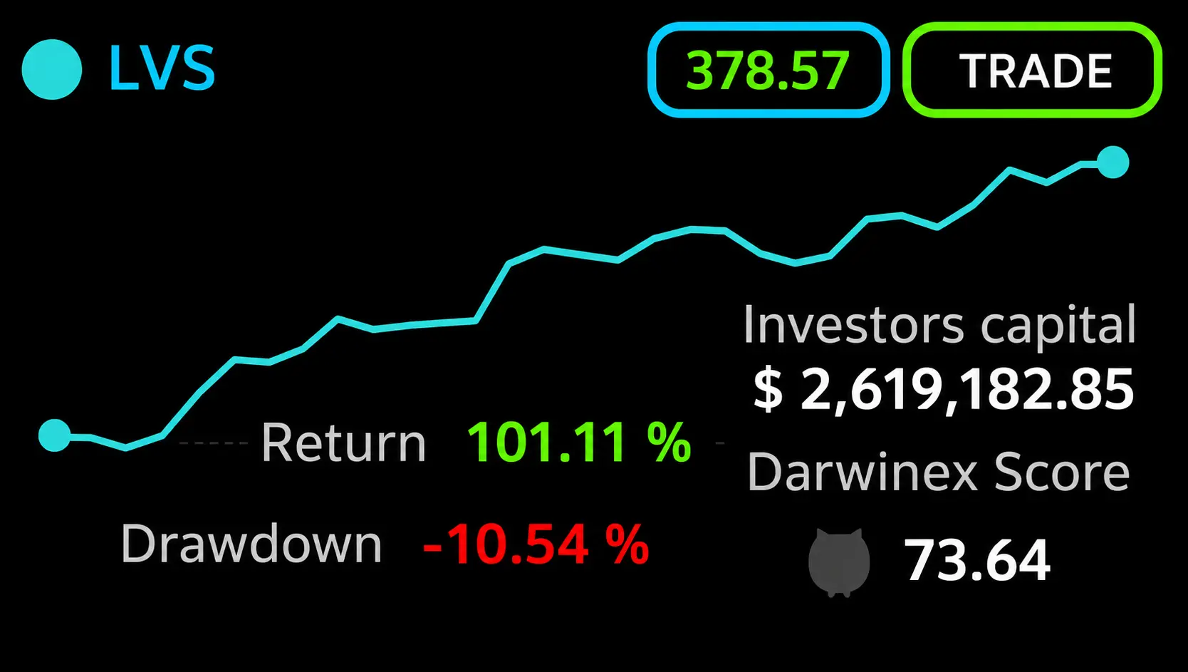La meilleure entreprise au monde de copytrading DARWINEX